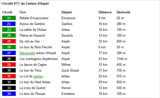 Circuits VTT sur ASPET et Sengouagnet