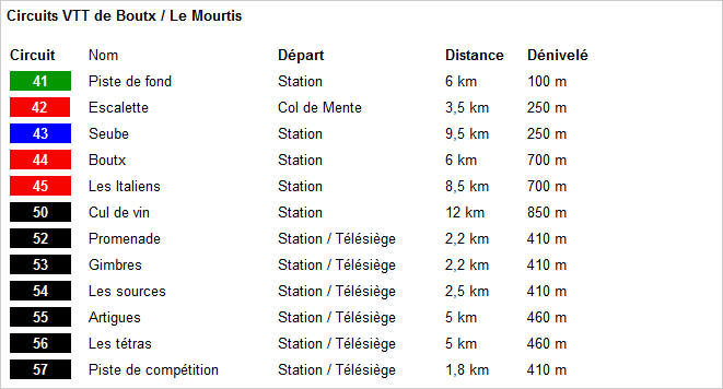 Circuits VTT sur ASPET et Sengouagnet